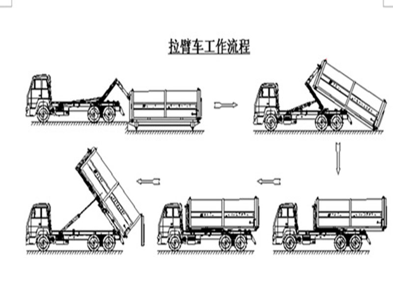 程力集團(tuán)鉤臂垃圾車(chē)又被稱之為拉臂式垃圾車(chē)的工作流程是怎樣的？