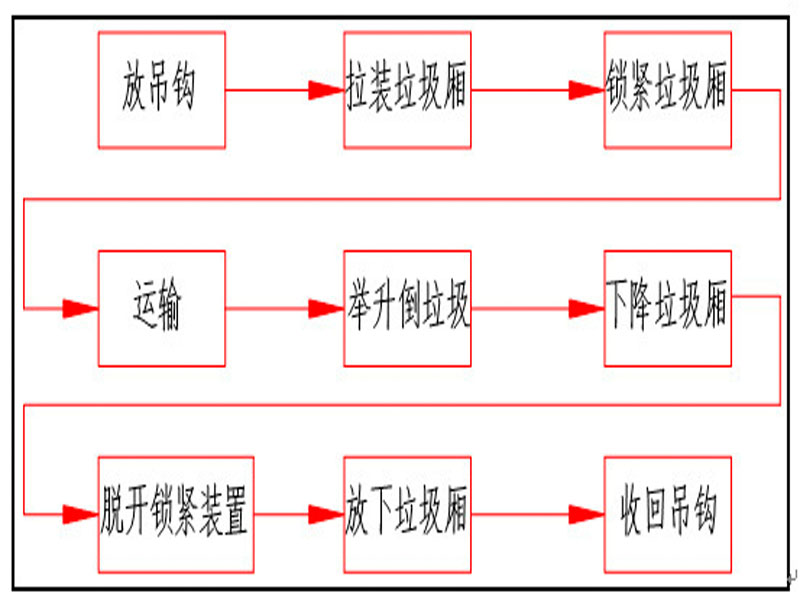 程力集團(tuán)鉤臂垃圾車(chē)又被稱之為拉臂式垃圾車(chē)的工作流程是怎樣的？